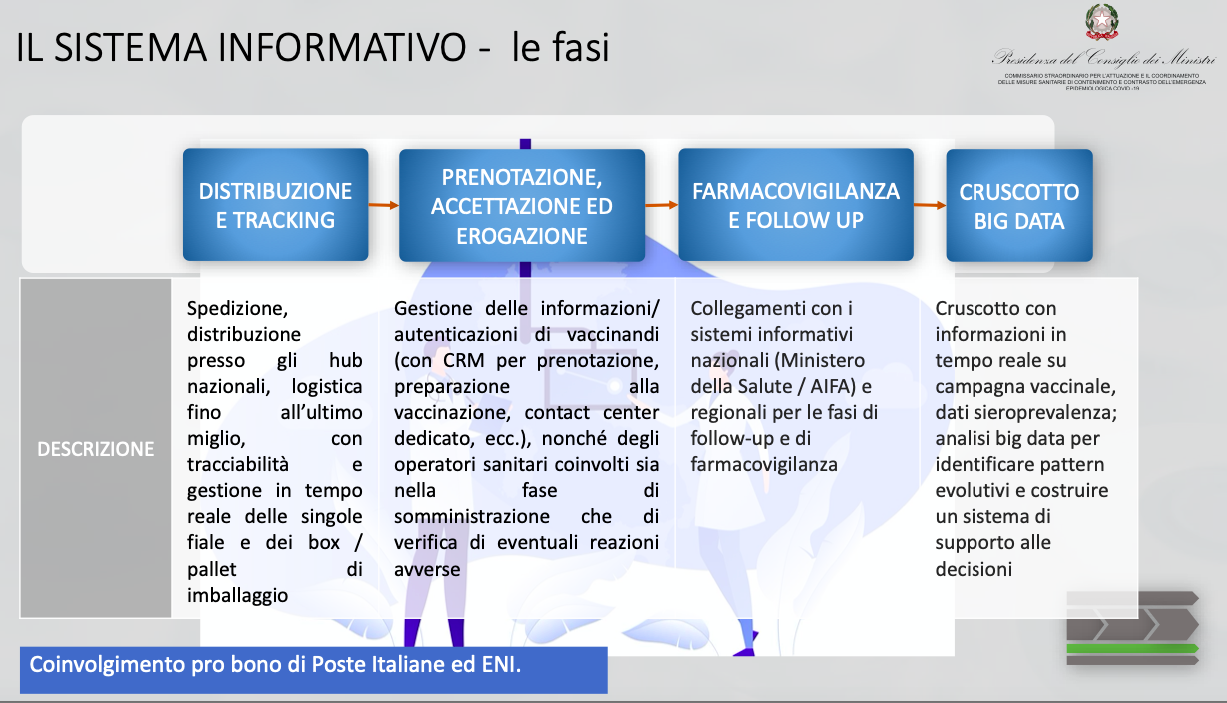 Fig. 1: Piano Vaccino Covid-19, Conferenza Stato Ragioni, estratto fasi del sistema informativo