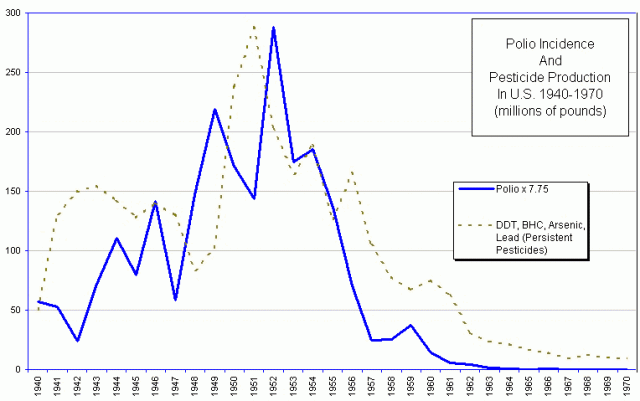 Incidenza della polio e produzione (cumulativa) di pesticidi