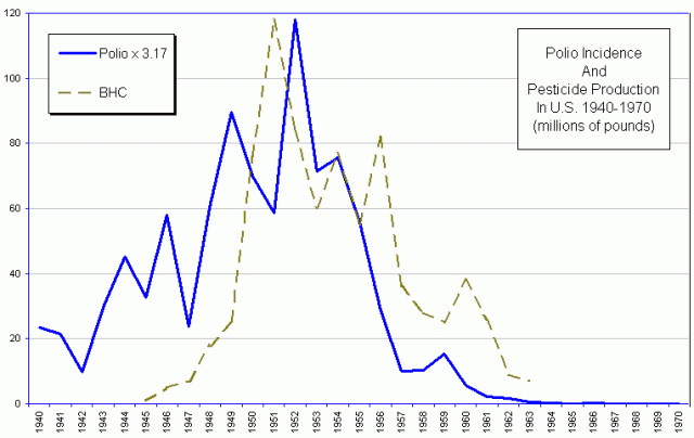 La correlazione fra produzione di BHC e polio