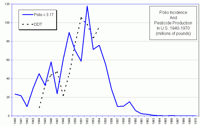 Incidenza della polio e produzione di pesticidi, USA, 1940-70